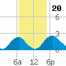 Hopewell tide chart for Wednesday, November 20, 2024