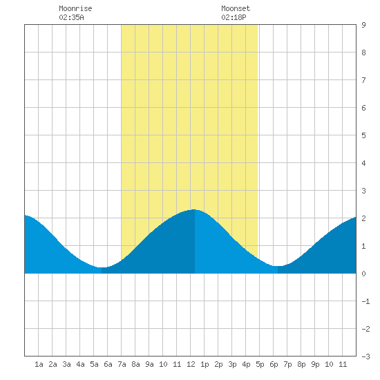 Hopewell tide chart for Tuesday, November 26, 2024
