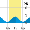 Hopewell tide chart for Tuesday, November 26, 2024