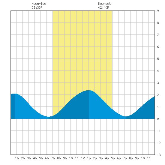 Hopewell tide chart for Wednesday, November 27, 2024