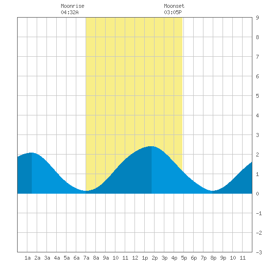 Hopewell tide chart for Thursday, November 28, 2024