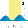 Hopewell tide chart for Saturday, November 2, 2024