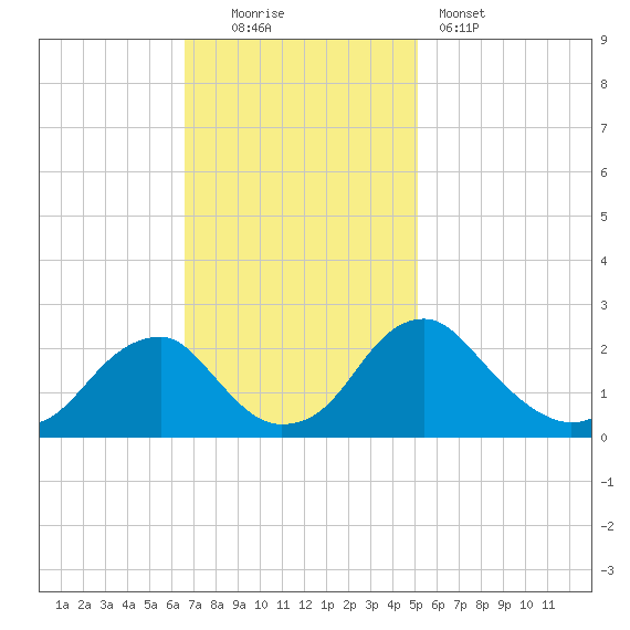 Hopewell tide chart for Sunday, November 3, 2024