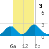 Hopewell tide chart for Sunday, November 3, 2024
