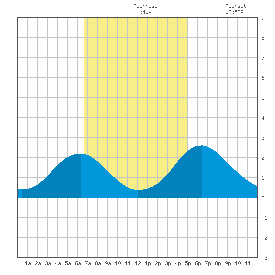 Hopewell tide chart for Wednesday, November 6, 2024