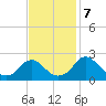 Hopewell tide chart for Thursday, November 7, 2024
