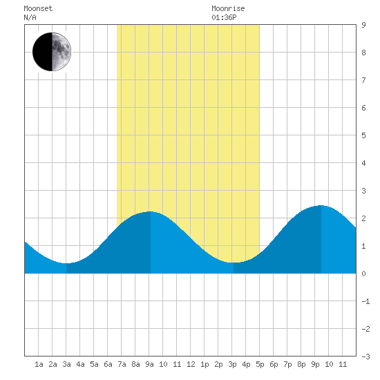 Hopewell tide chart for Saturday, November 9, 2024