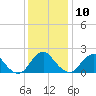 Hopewell tide chart for Tuesday, December 10, 2024