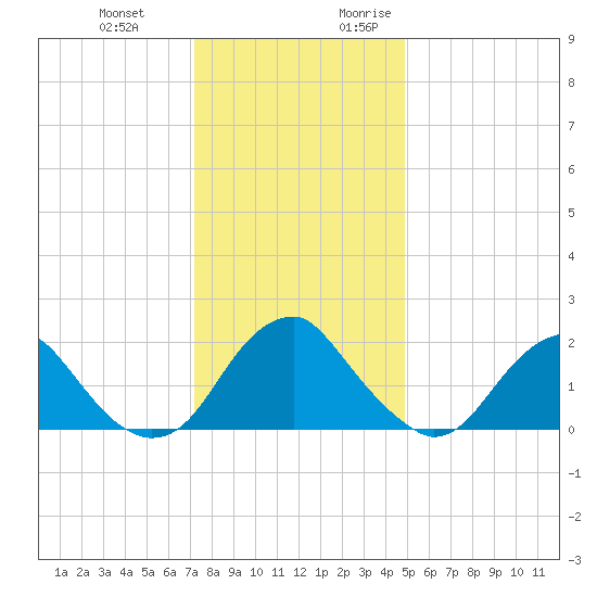 Hopewell tide chart for Wednesday, December 11, 2024