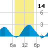 Hopewell tide chart for Saturday, December 14, 2024