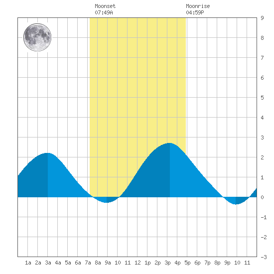 Hopewell tide chart for Sunday, December 15, 2024