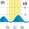Hopewell tide chart for Sunday, December 15, 2024