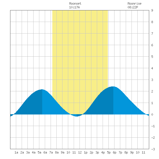 Hopewell tide chart for Wednesday, December 18, 2024
