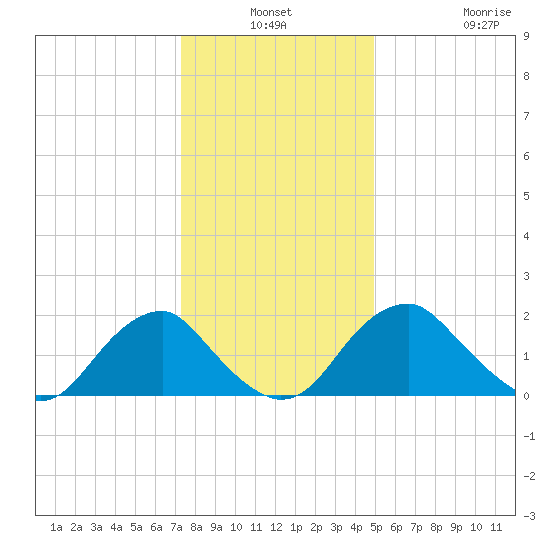 Hopewell tide chart for Thursday, December 19, 2024