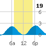 Hopewell tide chart for Thursday, December 19, 2024