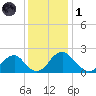 Hopewell tide chart for Sunday, December 1, 2024