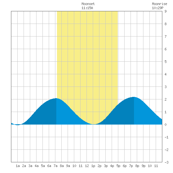 Hopewell tide chart for Friday, December 20, 2024