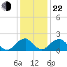 Hopewell tide chart for Sunday, December 22, 2024