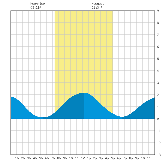 Hopewell tide chart for Thursday, December 26, 2024