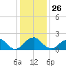 Hopewell tide chart for Thursday, December 26, 2024