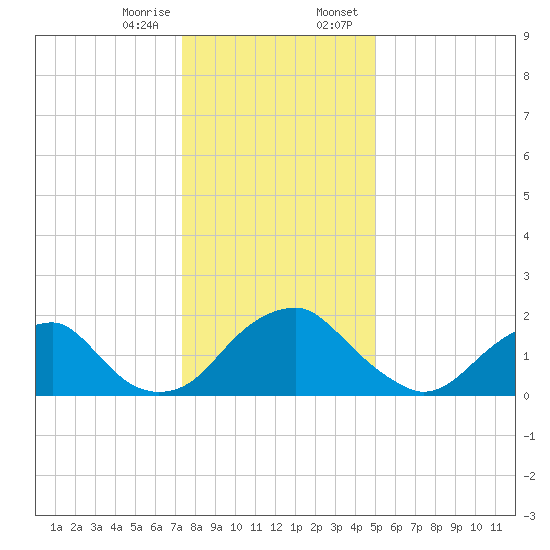Hopewell tide chart for Friday, December 27, 2024
