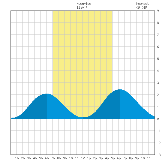 Hopewell tide chart for Thursday, December 5, 2024