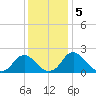 Hopewell tide chart for Thursday, December 5, 2024