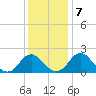 Hopewell tide chart for Saturday, December 7, 2024