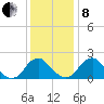 Hopewell tide chart for Sunday, December 8, 2024