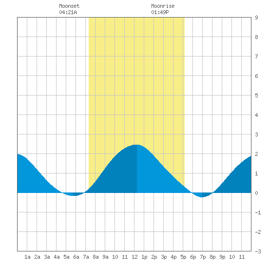 Hopewell tide chart for Friday, January 10, 2025
