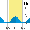 Hopewell tide chart for Friday, January 10, 2025