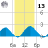 Hopewell tide chart for Monday, January 13, 2025