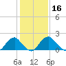 Hopewell tide chart for Thursday, January 16, 2025