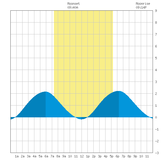 Hopewell tide chart for Friday, January 17, 2025