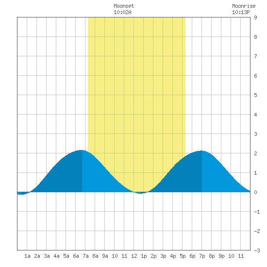 Hopewell tide chart for Saturday, January 18, 2025