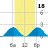 Hopewell tide chart for Saturday, January 18, 2025