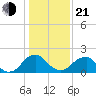 Hopewell tide chart for Tuesday, January 21, 2025