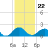 Hopewell tide chart for Wednesday, January 22, 2025
