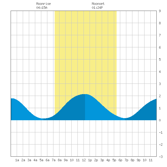 Hopewell tide chart for Saturday, January 25, 2025