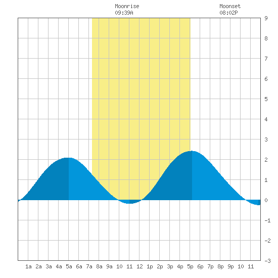 Hopewell tide chart for Thursday, January 2, 2025