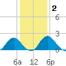 Hopewell tide chart for Thursday, January 2, 2025
