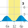 Hopewell tide chart for Friday, January 3, 2025