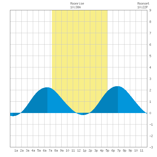 Hopewell tide chart for Saturday, January 4, 2025