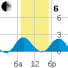 Hopewell tide chart for Monday, January 6, 2025