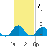 Hopewell tide chart for Tuesday, January 7, 2025