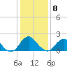 Hopewell tide chart for Wednesday, January 8, 2025