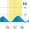 Hopewell tide chart for Tuesday, February 11, 2025