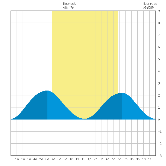 Hopewell tide chart for Sunday, February 16, 2025