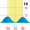 Hopewell tide chart for Sunday, February 16, 2025