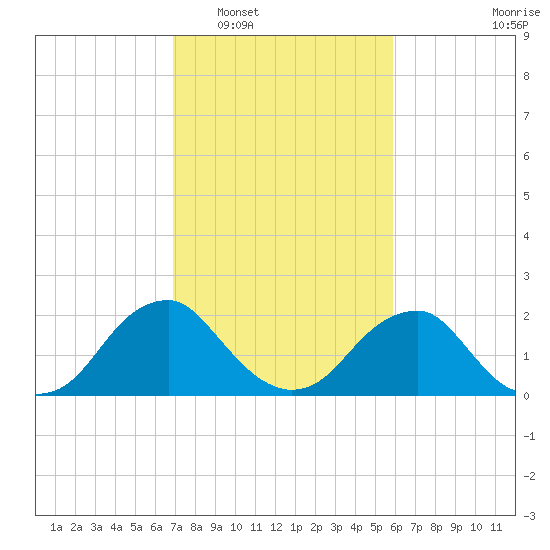 Hopewell tide chart for Monday, February 17, 2025